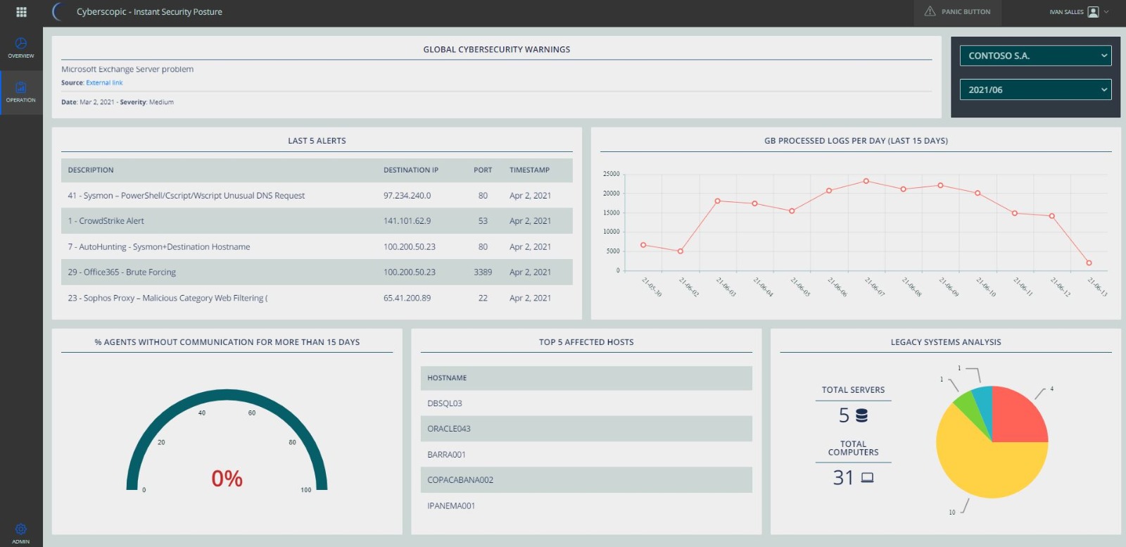 dashboard cyberscopic